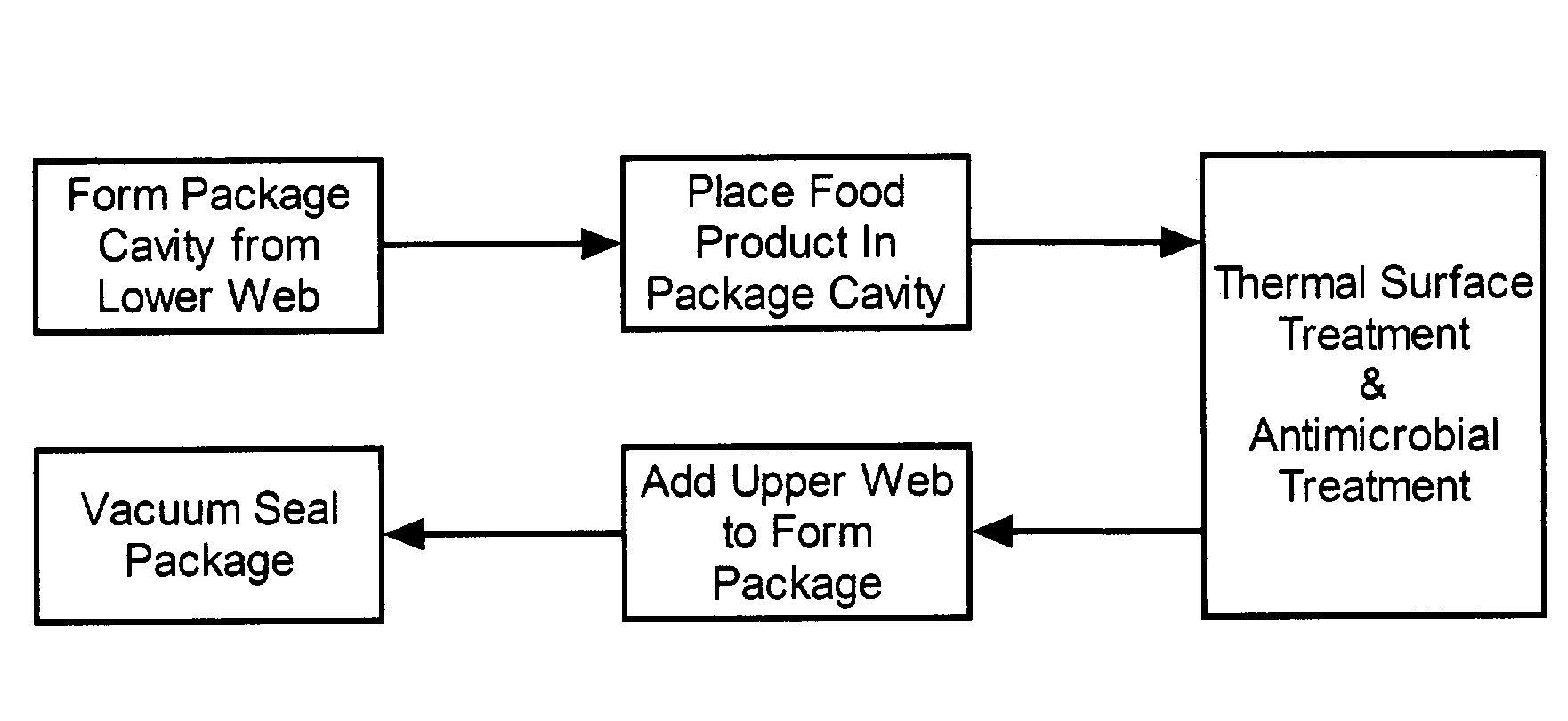 Method for controlling microbial contamination of a vacuum-sealed food product