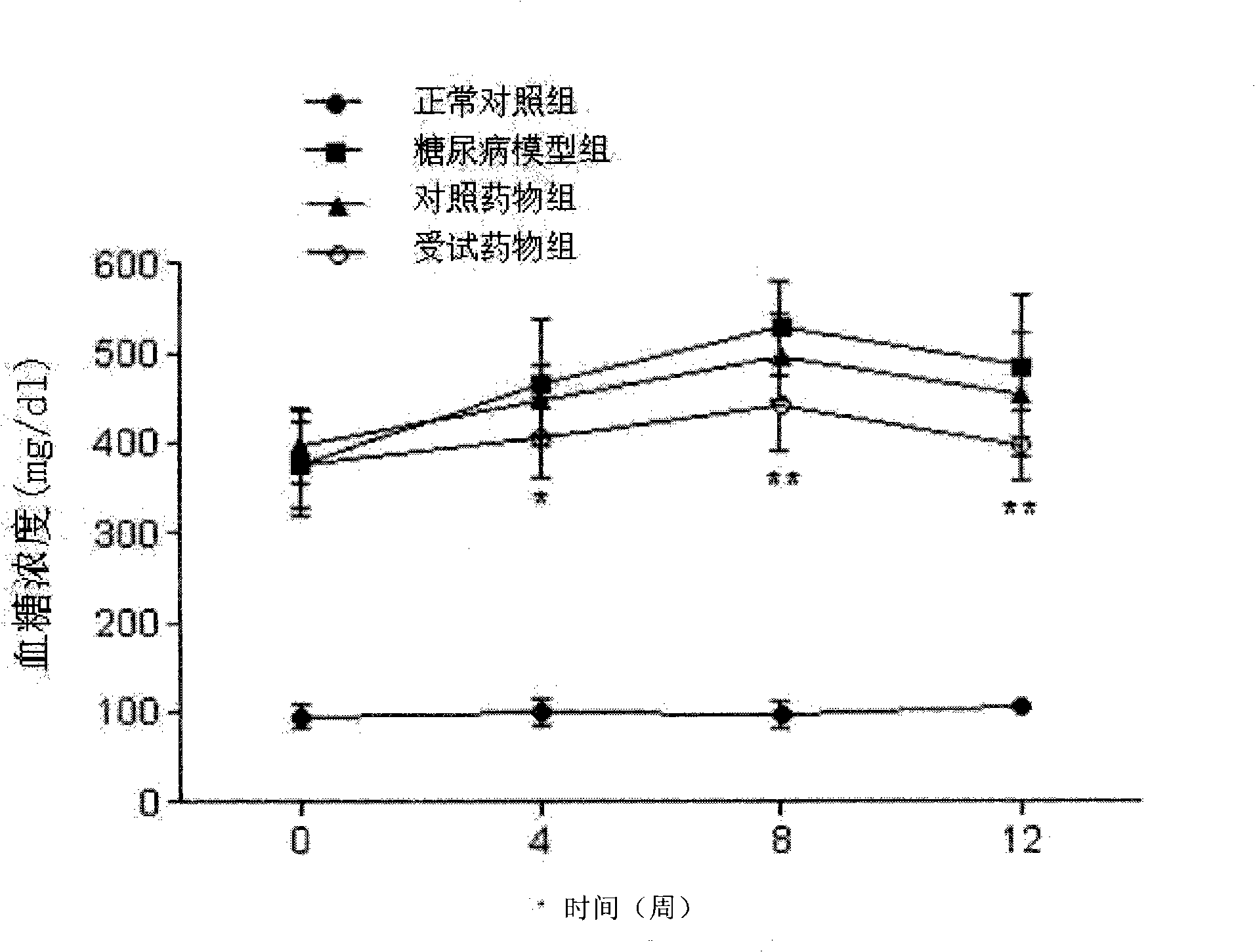 Plant extract composite for preventing diabetes complication and senium and preparation method thereof