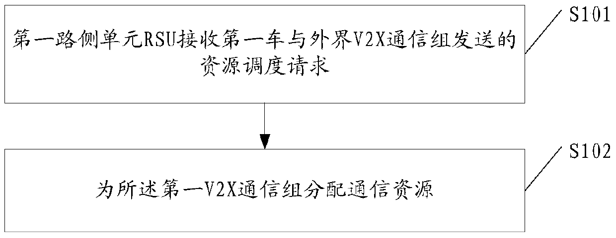 A resource allocation method and roadside unit