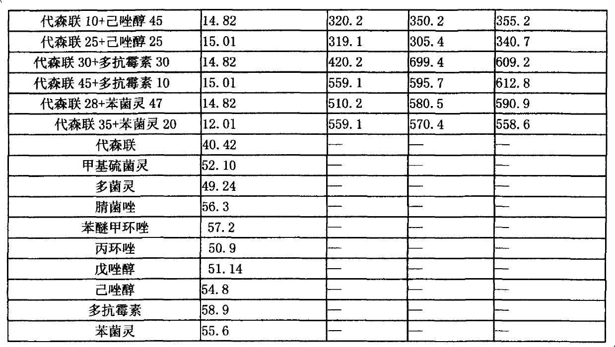 Bactericide composition containing active ingredients of metiram