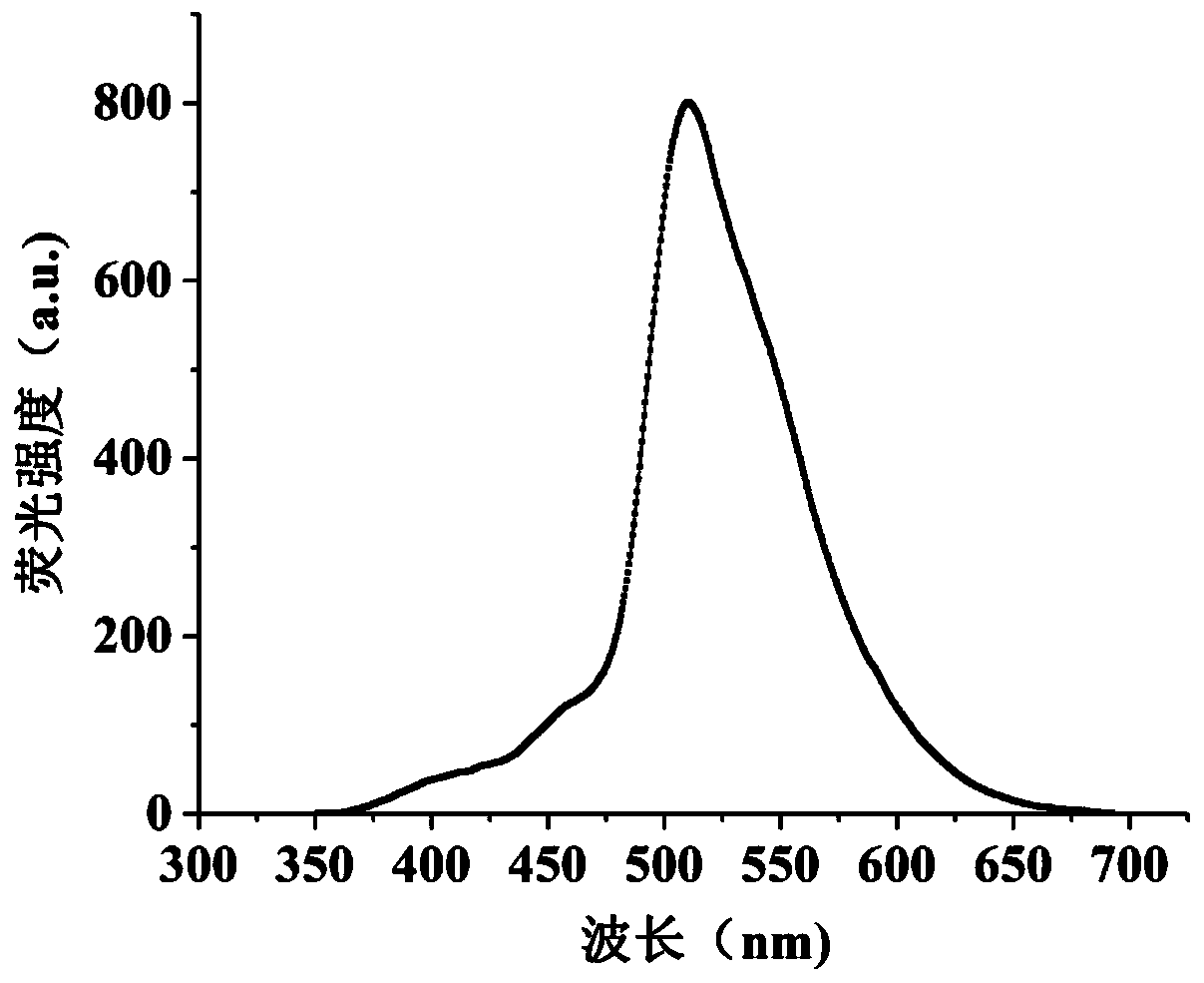 Synthesis method and application method of benzothiazole di-Schiff base fluorescent molecular probe for detection of iron ions