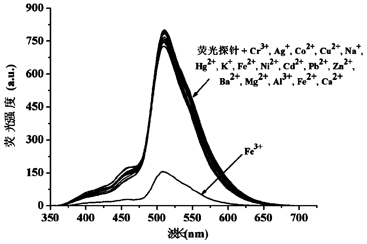 Synthesis method and application method of benzothiazole di-Schiff base fluorescent molecular probe for detection of iron ions