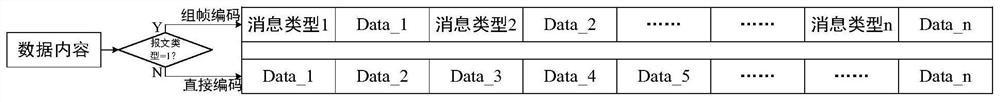 Power service data coding transmission method and system based on Beidou short message communication