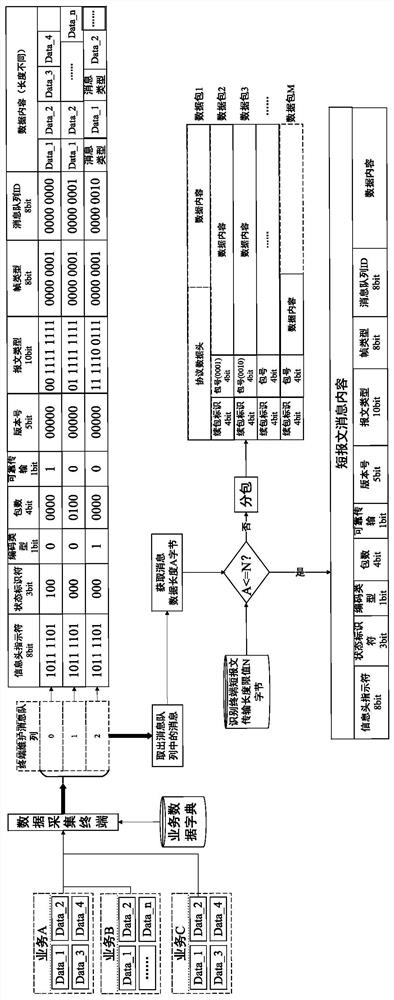 Power service data coding transmission method and system based on Beidou short message communication