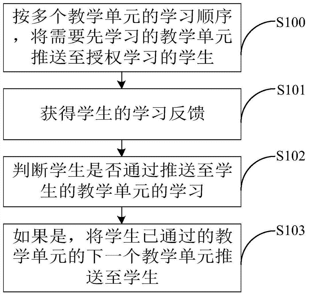 Learning progress management and control method and device