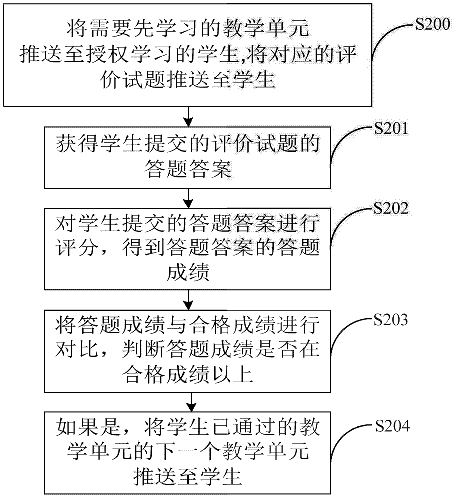Learning progress management and control method and device