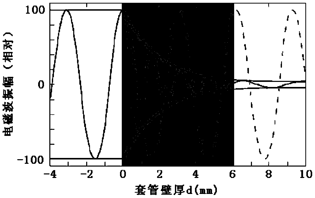 A far-field electromagnetic eddy current logging tool and its calibration method for quantitative interpretation