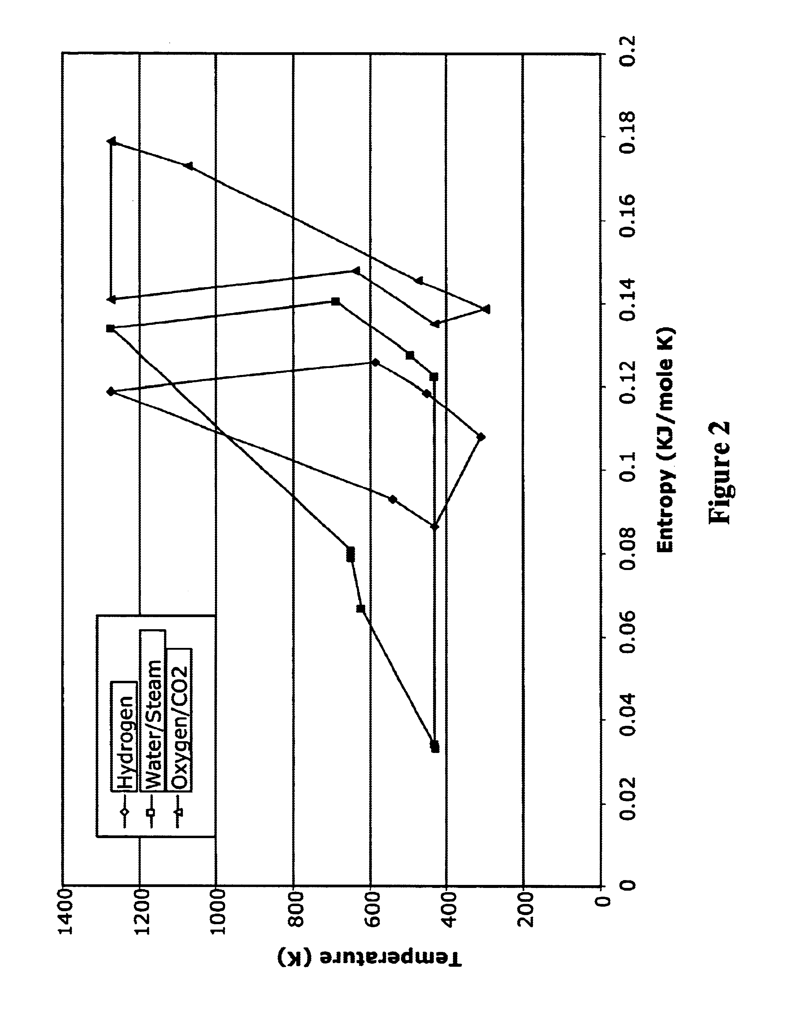 Combusting hydrocarbons excluding nitrogen using mixed conductor and metal hydride compressor