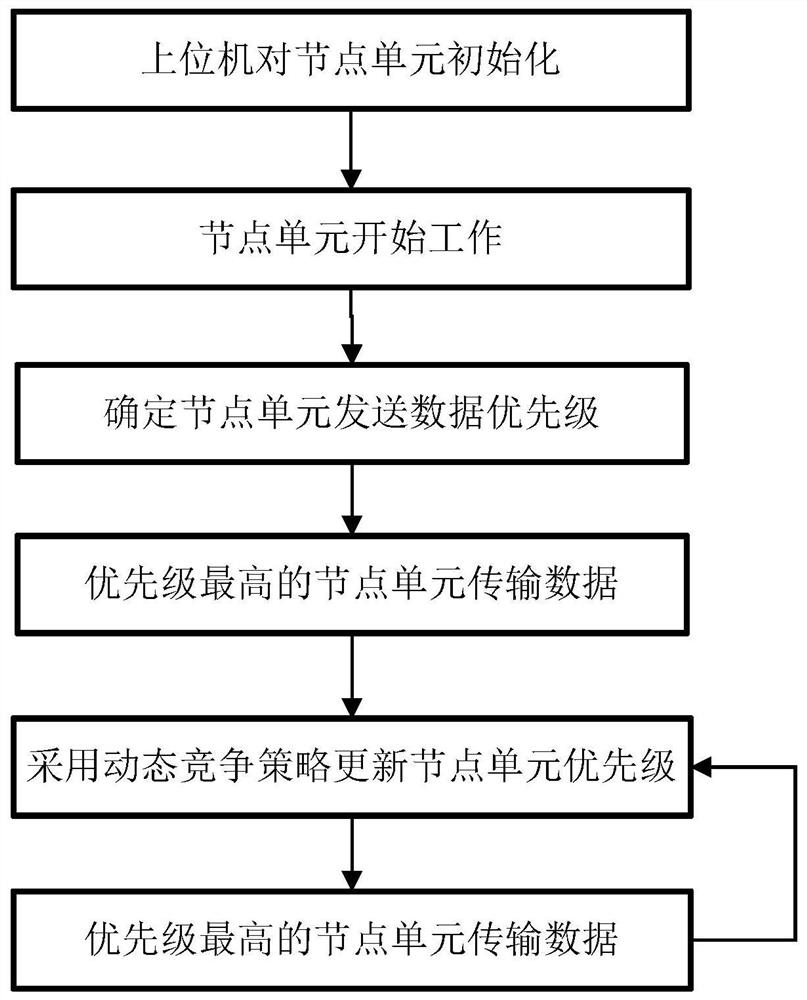 An Optimum Scheduling Method Based on RS485 Bus System