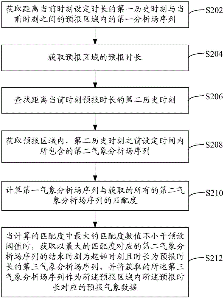 Weather forecast method based on large data and weather analysis field and system thereof