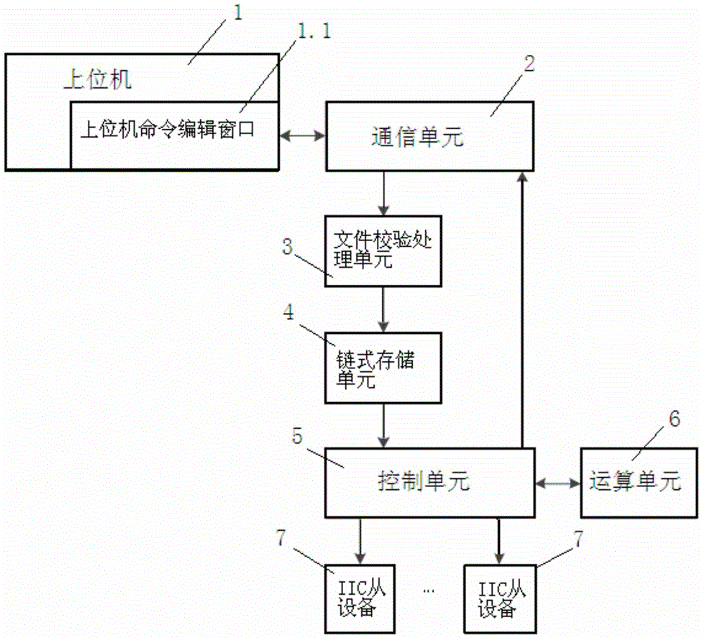 A kind of iic batch command processing control method