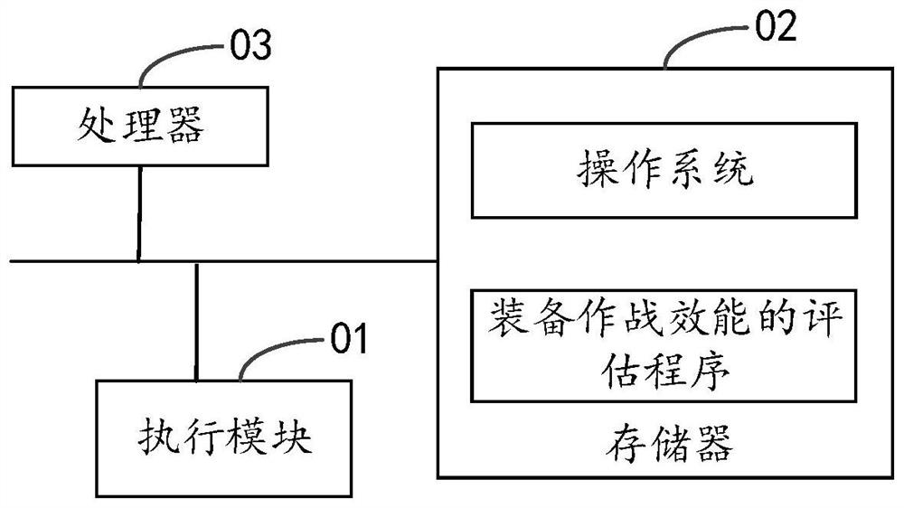 Equipment combat effectiveness dynamic evaluation method based on maximum weighted deviation quadratic sum