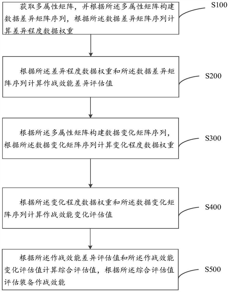 Equipment combat effectiveness dynamic evaluation method based on maximum weighted deviation quadratic sum