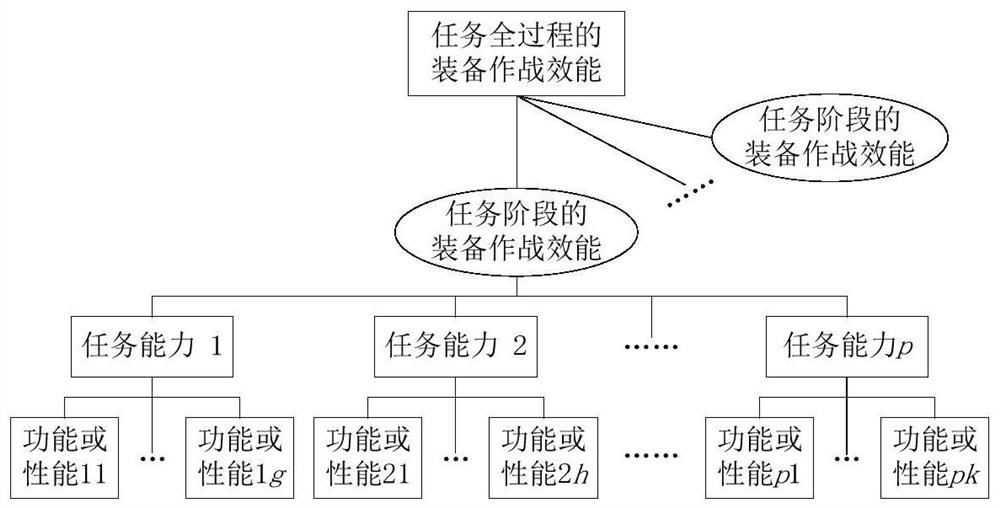 Equipment combat effectiveness dynamic evaluation method based on maximum weighted deviation quadratic sum