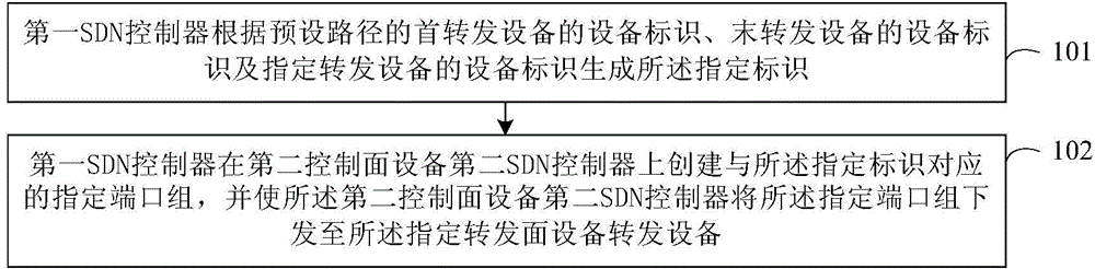 Method of creating port group in SDN, SDN controllers, and network system