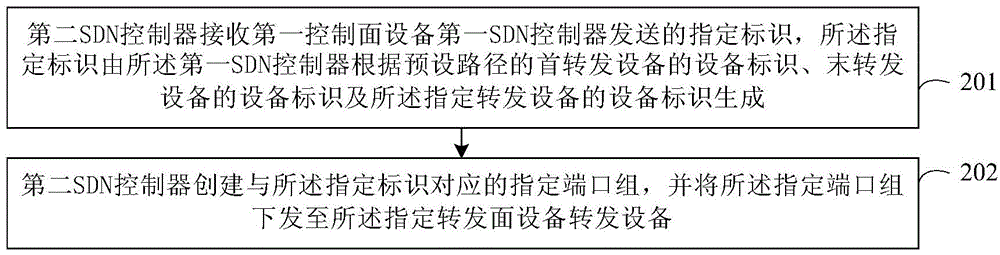 Method of creating port group in SDN, SDN controllers, and network system