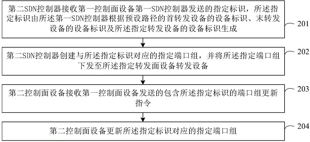 Method of creating port group in SDN, SDN controllers, and network system