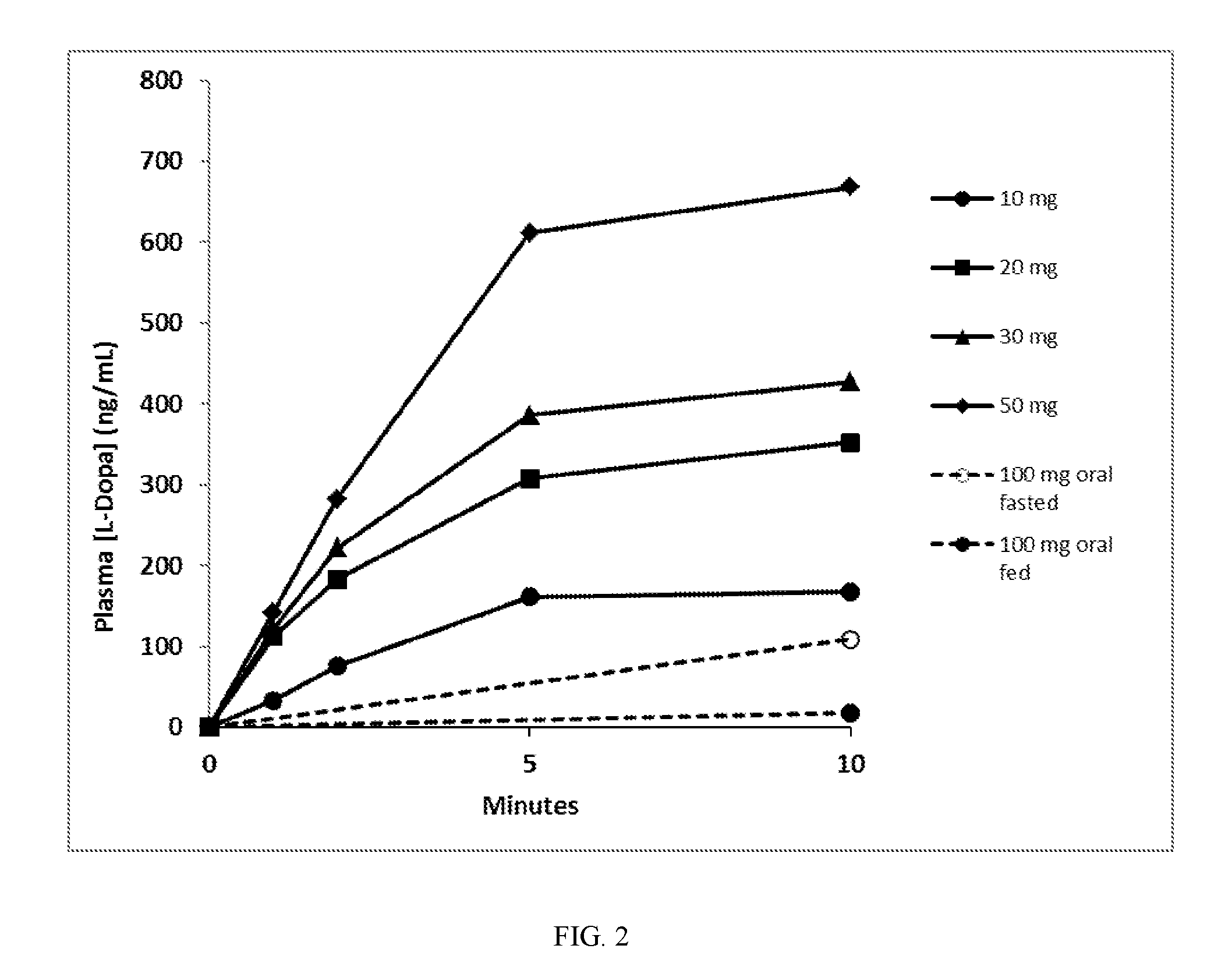 Methods for reducing inter-patient variability of levodopa plasma concentrations