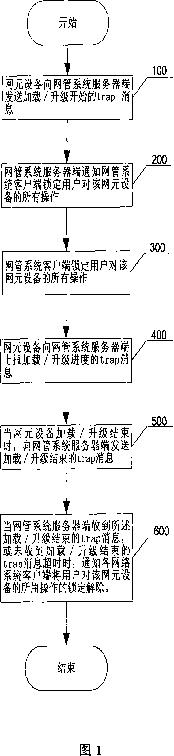 A locking means of net element device loading/upgrading