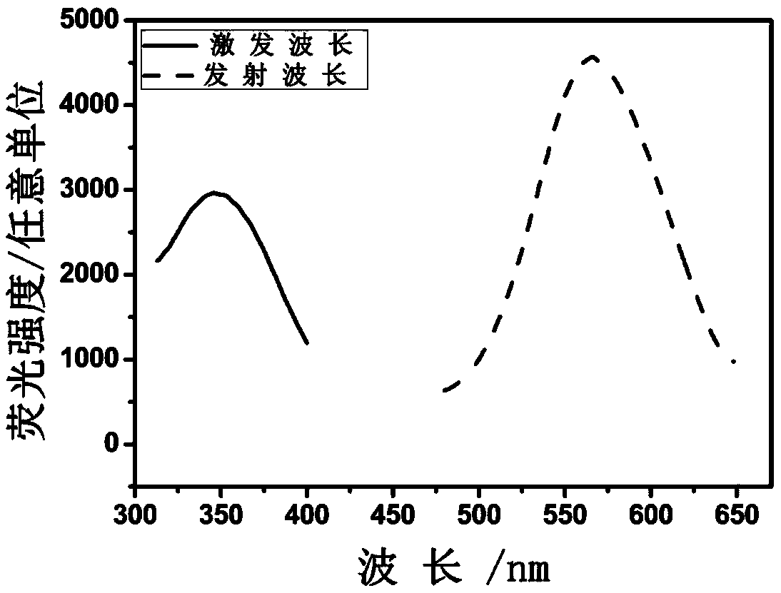 Method for rapid synthesis of high fluorescence copper nanoclusters using polymer film as carrier