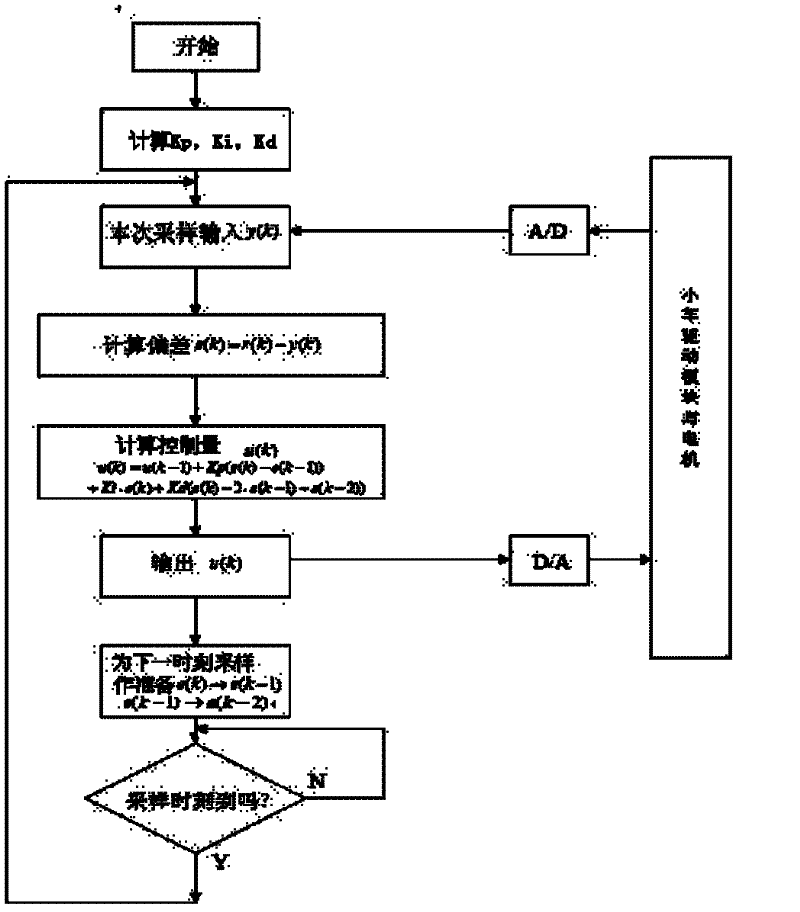 Variable structure control method of wheeled mobile robot