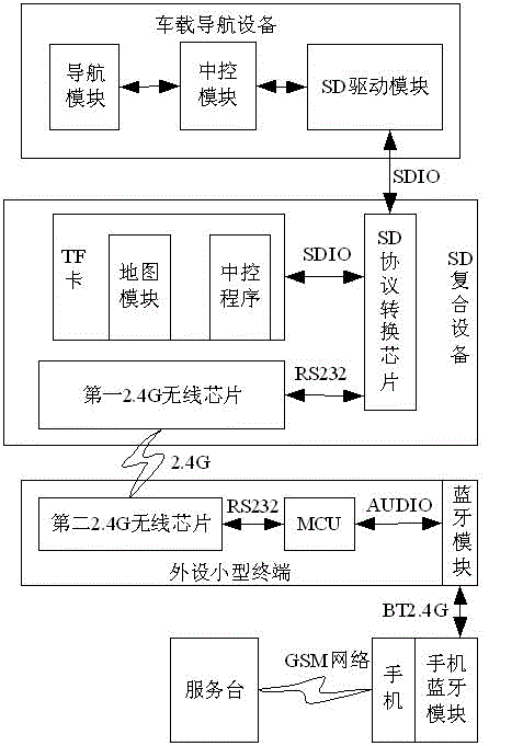 Data transmission method and system based on SD composite device in Internet of Vehicles