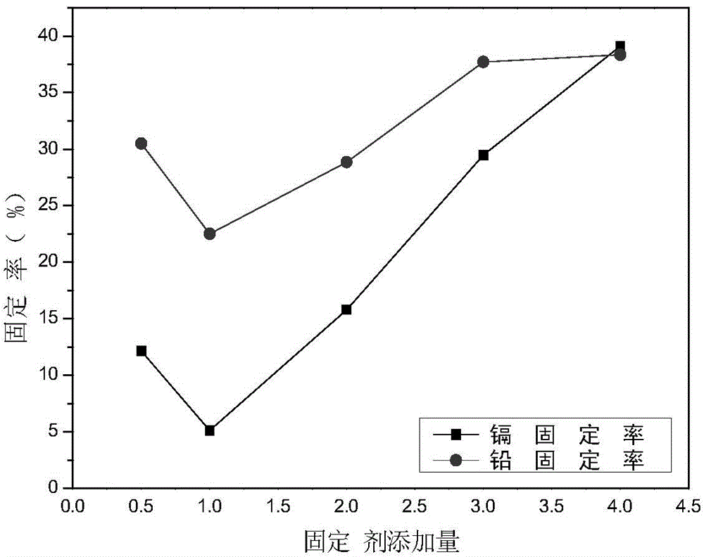 Fixing agent for repairing lead-cadmium contaminated soil and preparation and application methods thereof