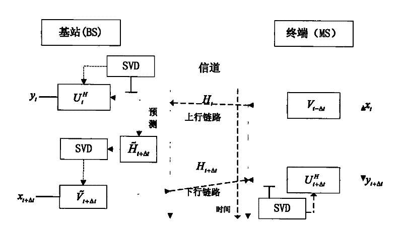 Time varying TDD-MIMO (Time Division Duplex-Multiple Input Multiple Output) channel reciprocity compensating method based on LS-SVM (Least Square Support Vector Machine)