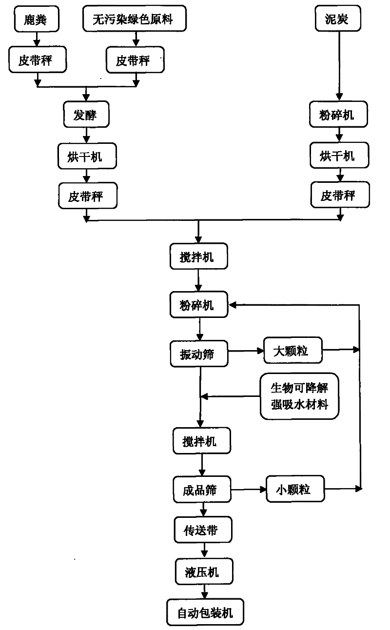 Deer feces peat compound organic nutritive block for raising ginseng seedlings and preparation method thereof