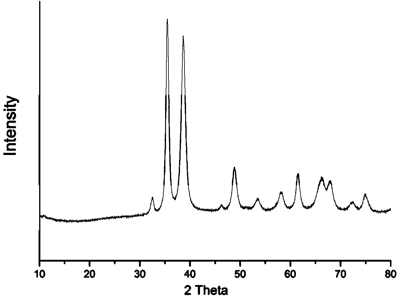 Preparation method of chiral nanometer copper oxide with optical activity