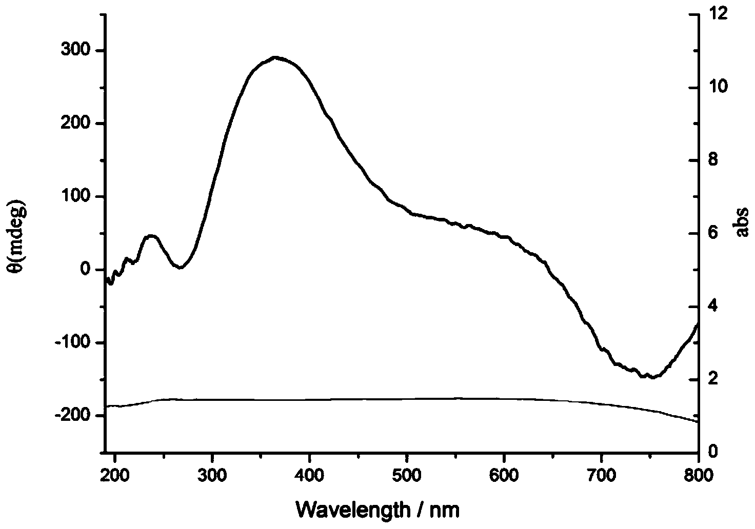 Preparation method of chiral nanometer copper oxide with optical activity