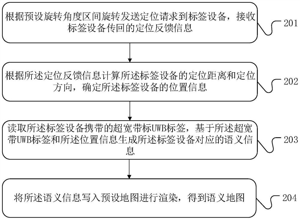 Semantic map construction method and device, equipment and storage medium