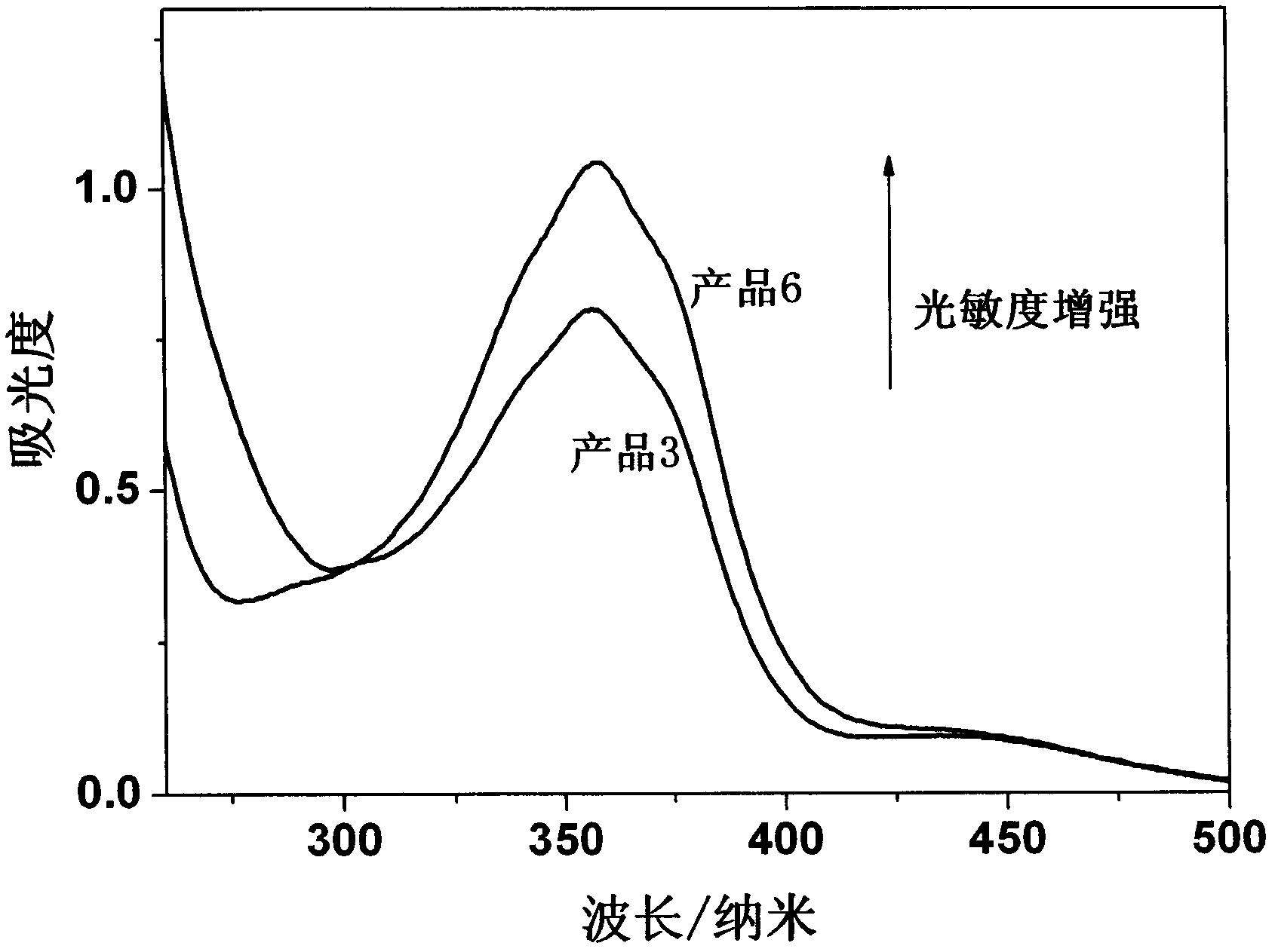 Photosensitive material with Anderson type polyacid and preparation method thereof