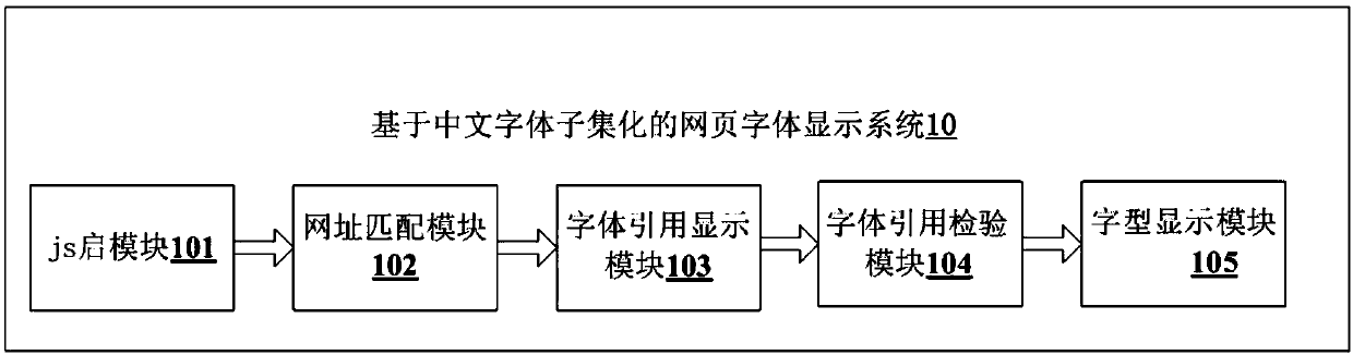 Chinese font subset-based webpage font display method and system