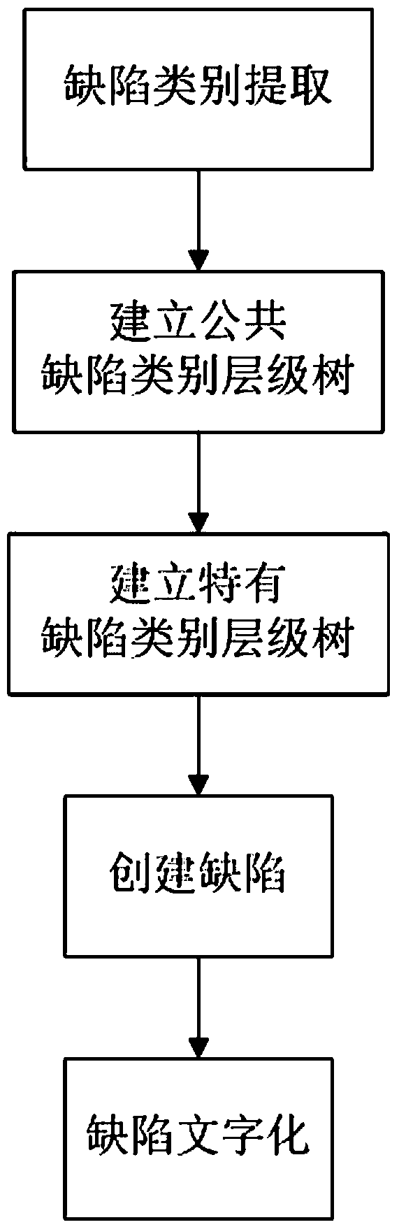 Software test defect management method