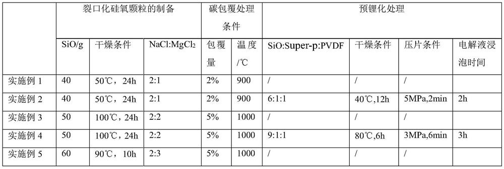 Preparation method of silicon-oxygen negative electrode material of lithium ion battery, negative electrode material and lithium ion battery