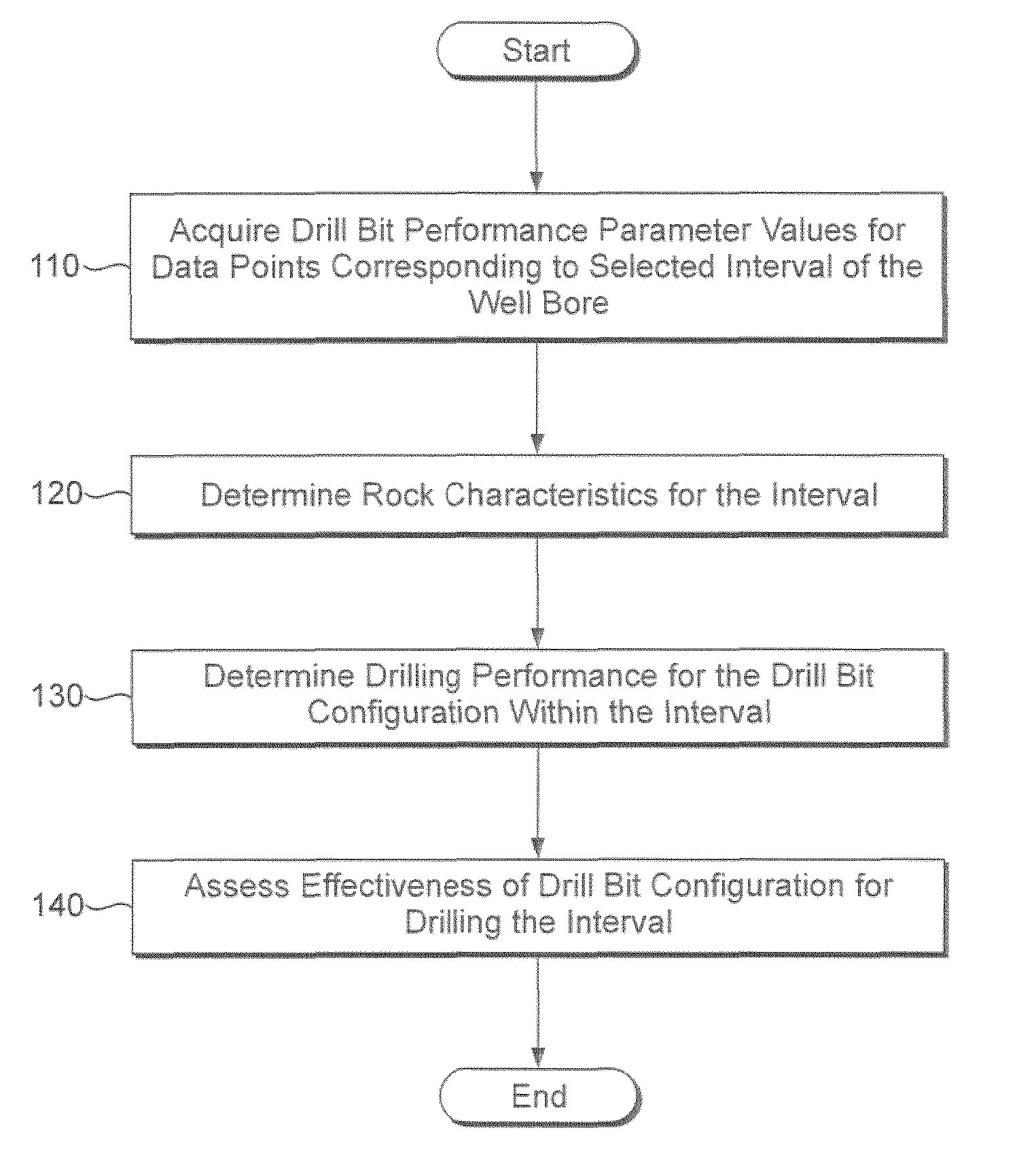 Method for assessing the performance of a drill bit configuration, and for comparing the performance of different drill bit configurations for drilling similar rock formations
