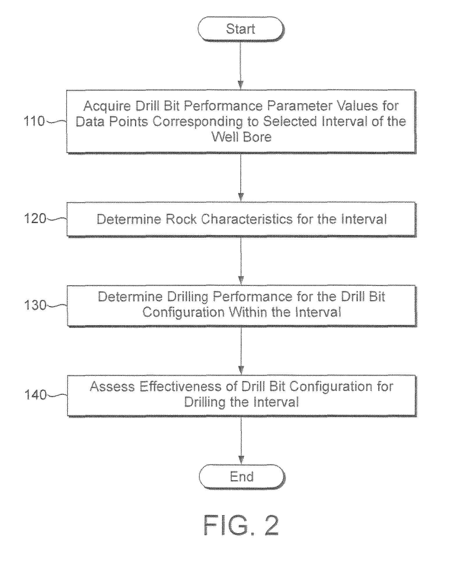 Method for assessing the performance of a drill bit configuration, and for comparing the performance of different drill bit configurations for drilling similar rock formations