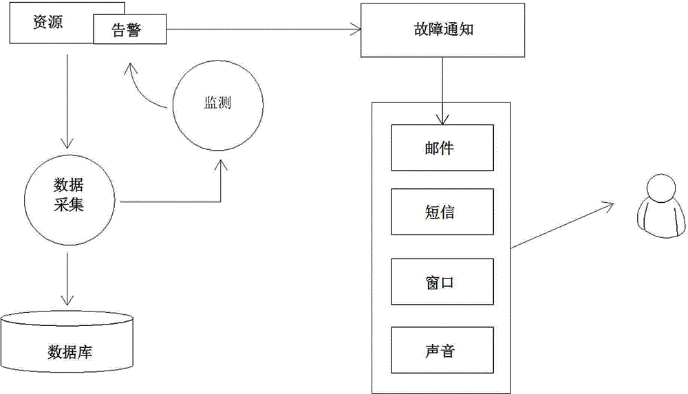 Double-filtration fault warning method for data center monitoring system