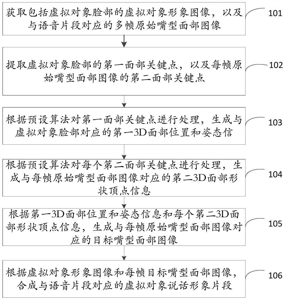 Virtual object image synthesis method and device, electronic equipment and storage medium