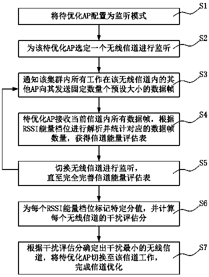 A method for channel optimization of a single access device in an AP cluster networking environment