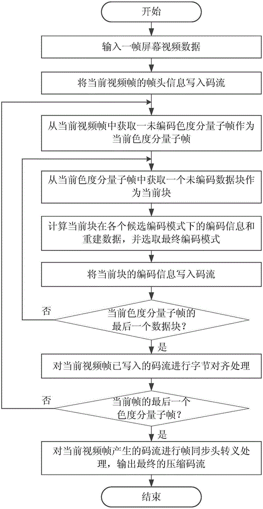 Digital KVM (Keyboard, Video and Mouse) switcher oriented screen video compression method