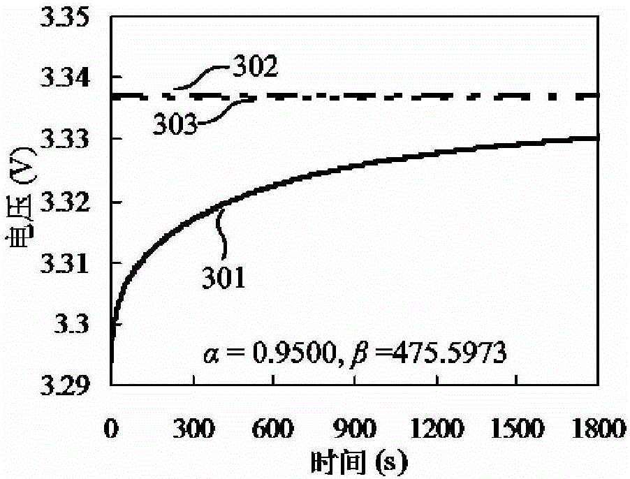 A fast estimation method of open circuit voltage of secondary battery