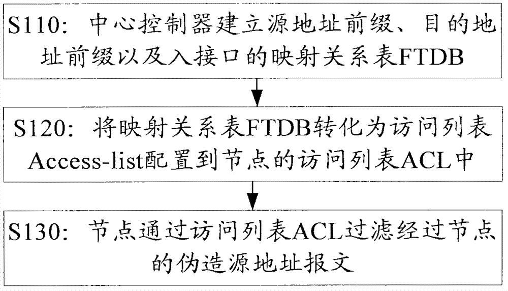 Method for verifying intra-domain Internet protocol (IP) source address