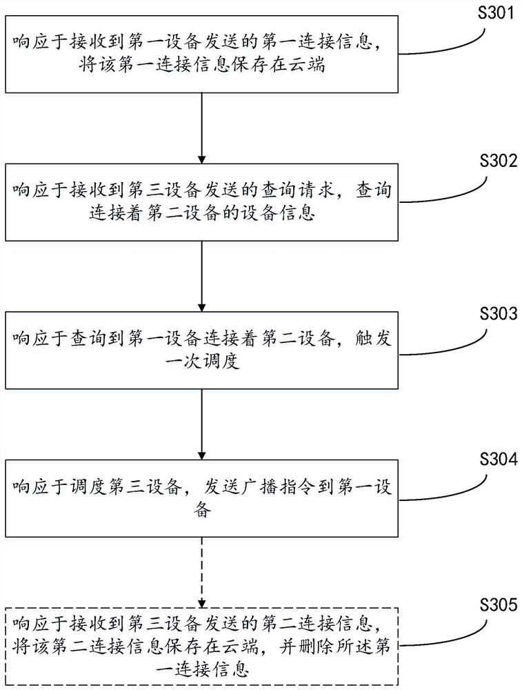 Bluetooth communication method and device based on shared channel controlled by cloud