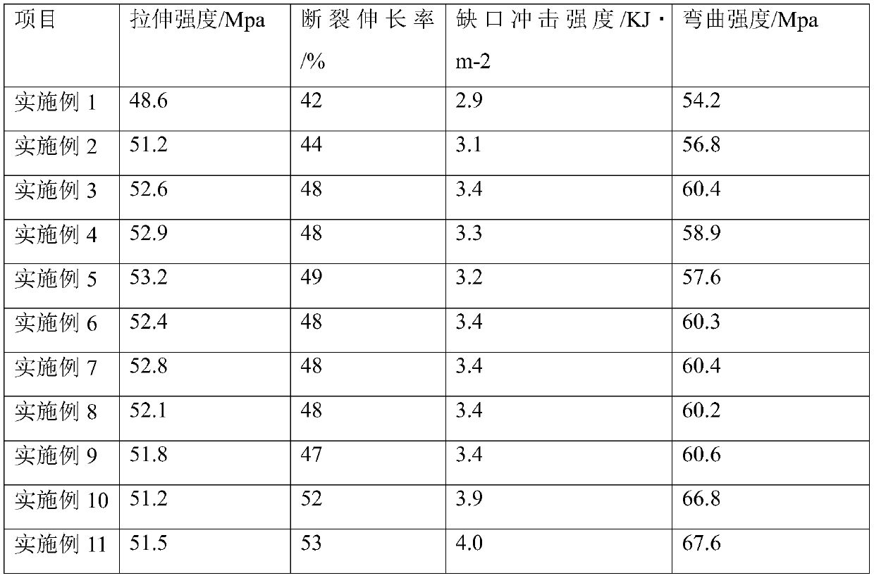 High-toughness regenerated environment-friendly plastic and processing process thereof