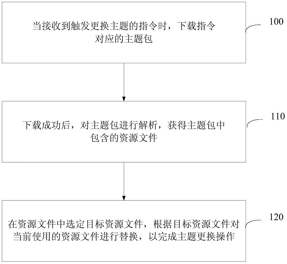 Method and device for replacing theme based on Android system application
