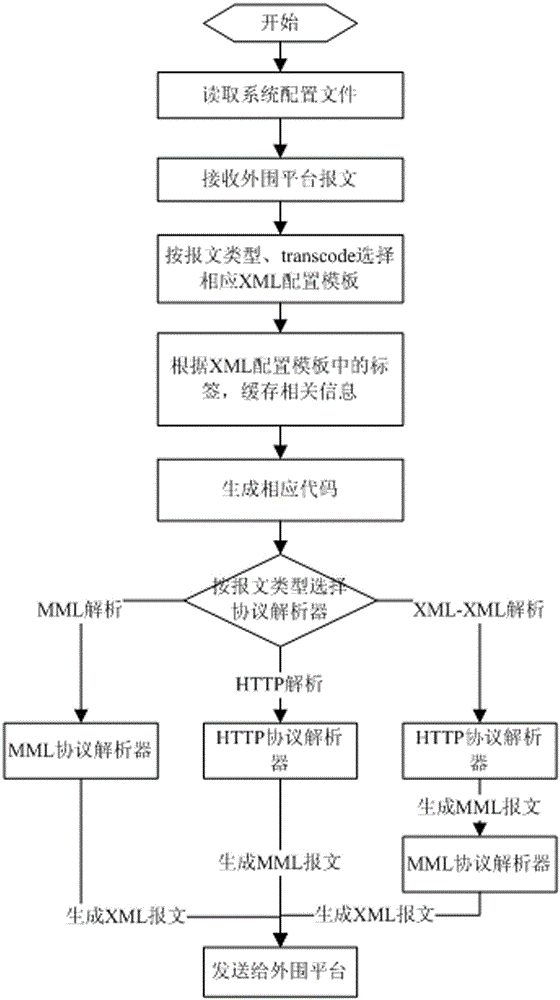 A communication protocol adaptation method and system