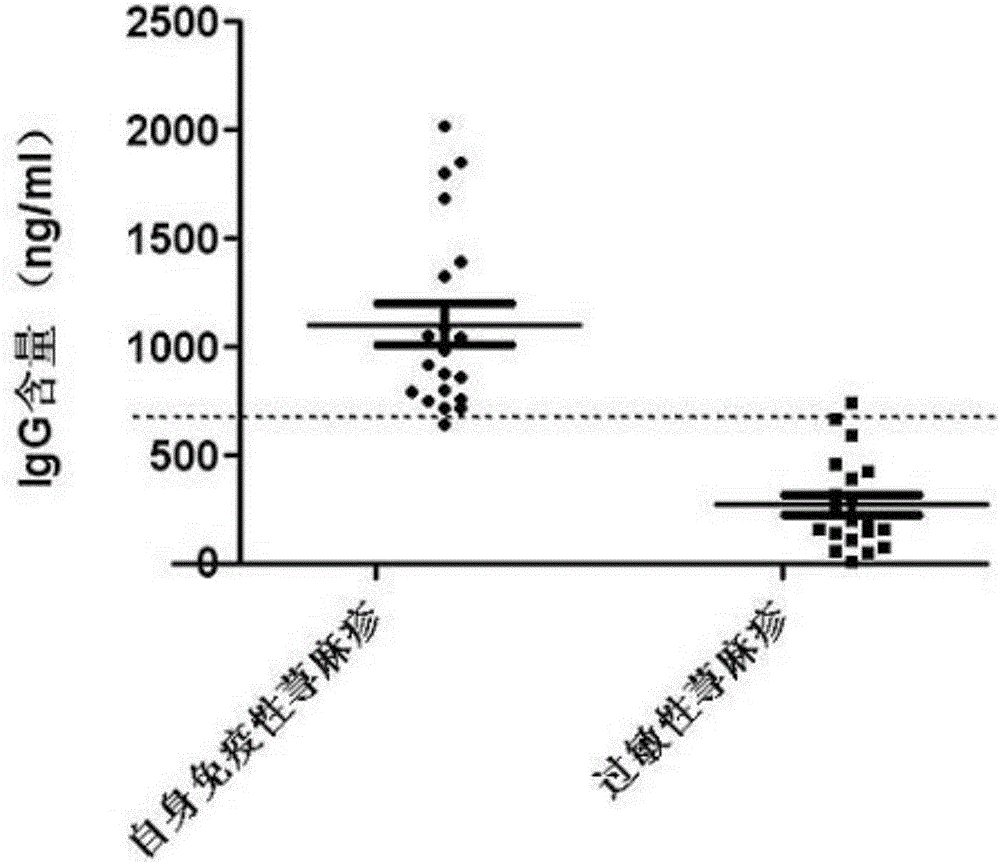 Method for quickly identifying autoimmune urticaria sample in biological sample bank