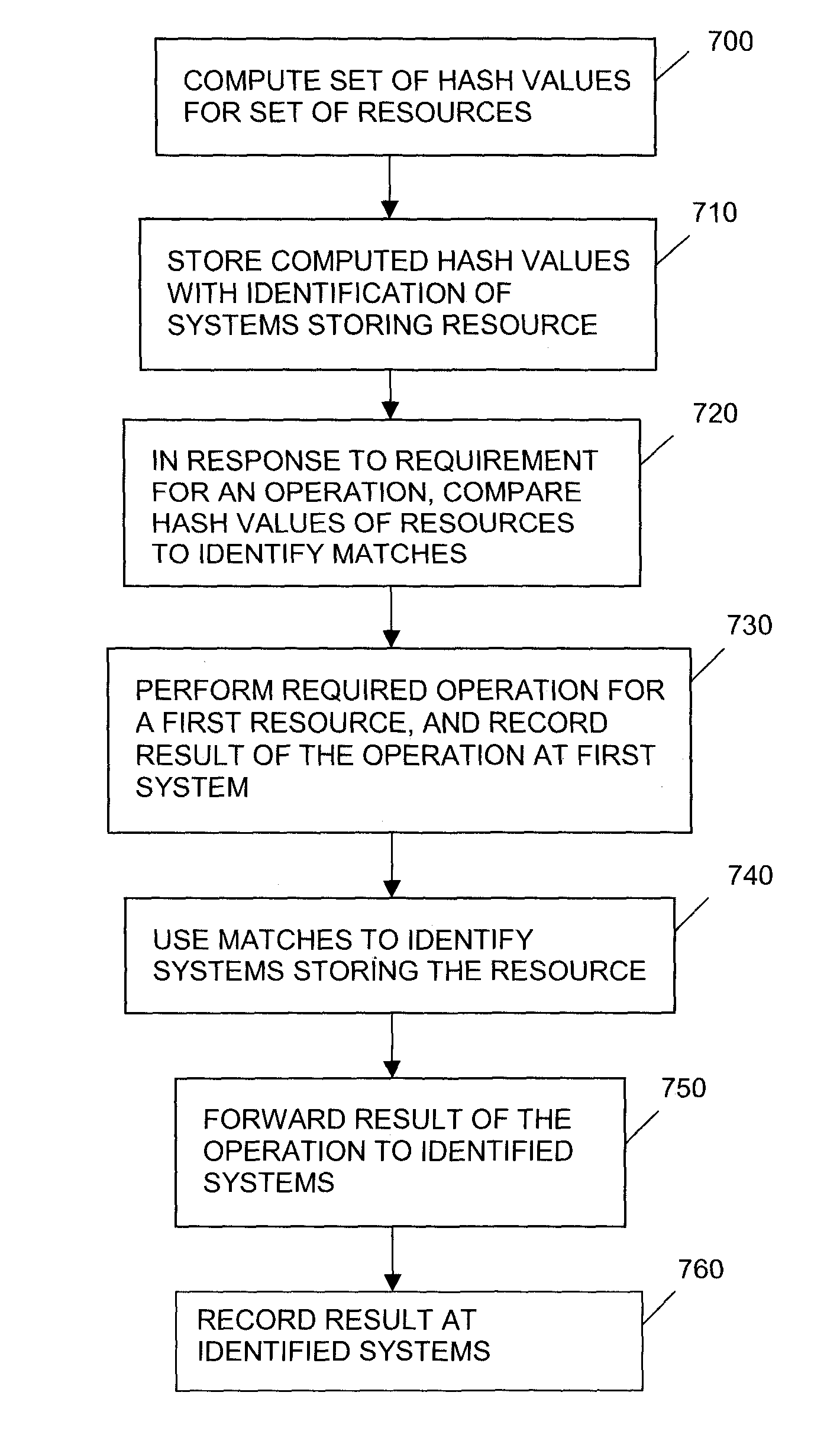 Hash-based access to resources in a data processing network